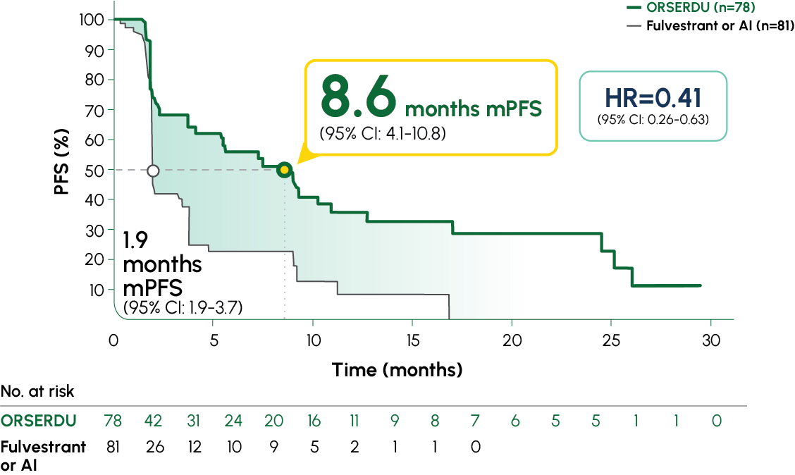 Exploratory post hoc analysis: mPFS in patients with prior ET + CDK4/6i FOR ≥12 months