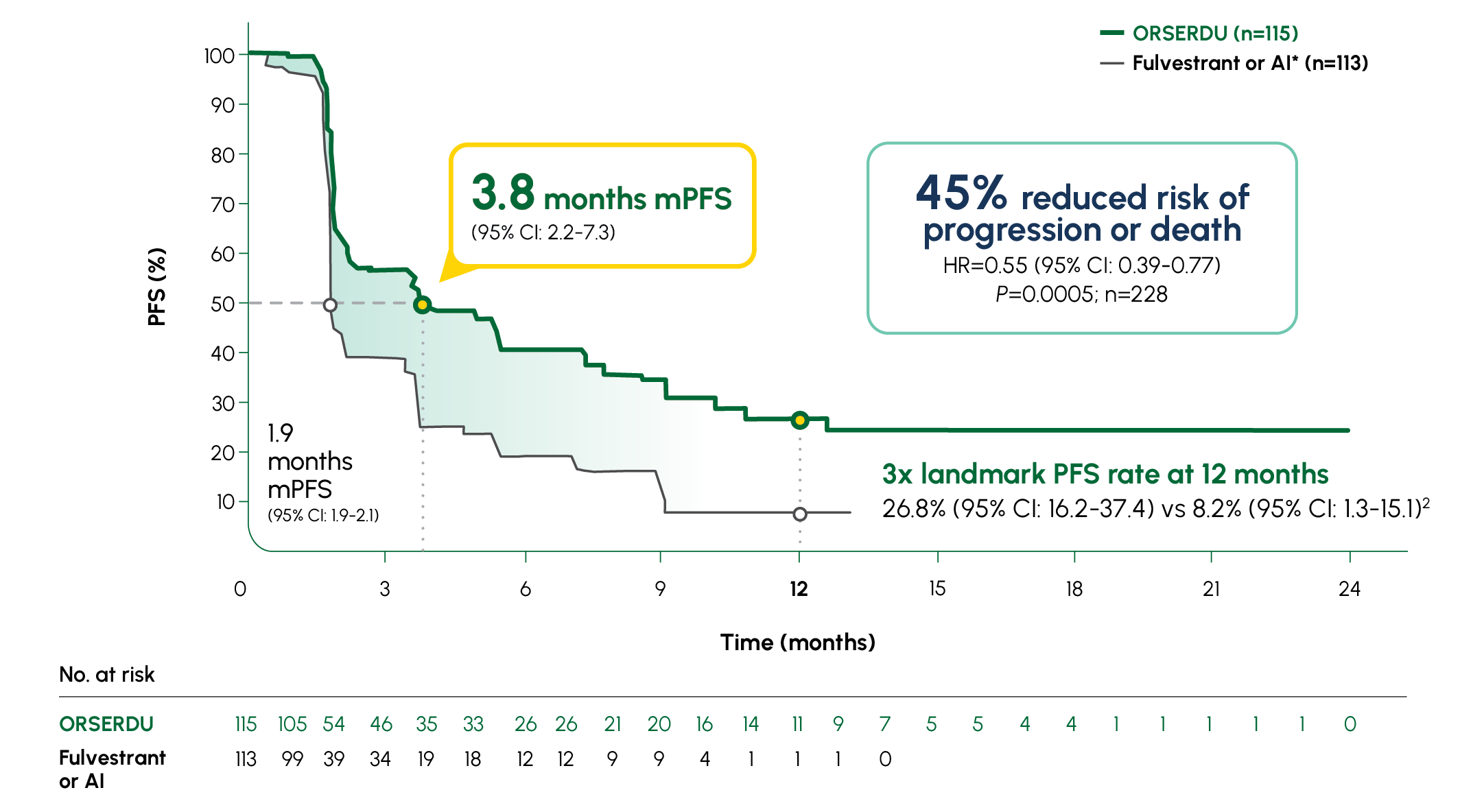 Primary endpoint in EMERALD: mPFS in patients with ESR1-Mutated mBC