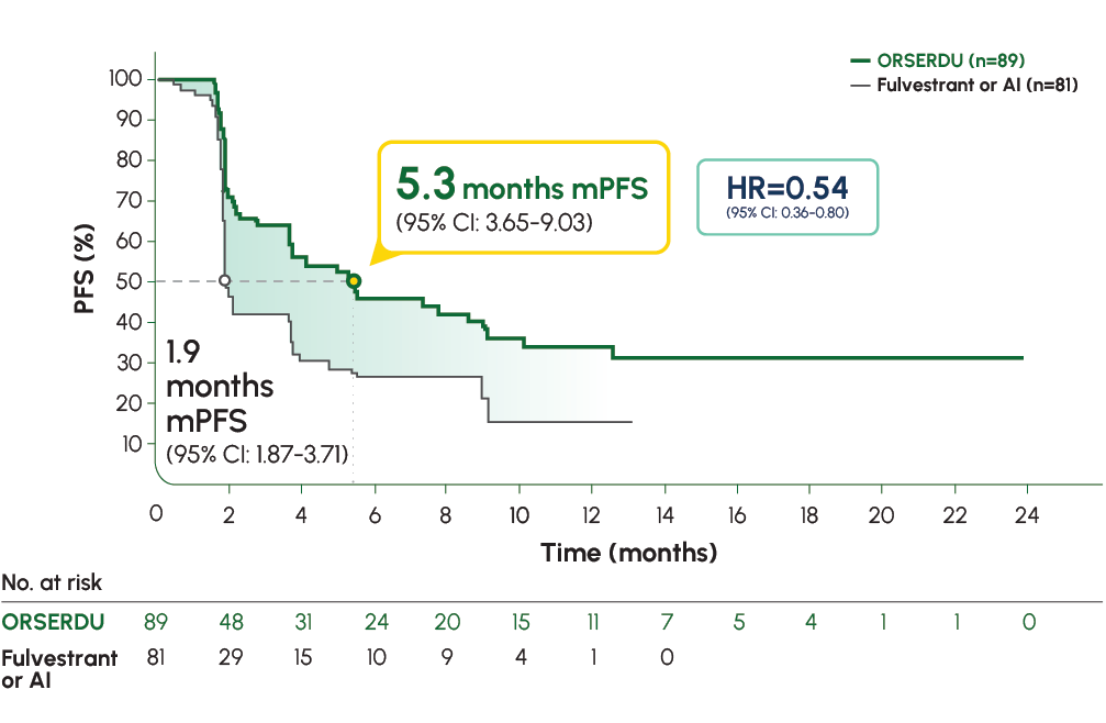 Exploratory post hoc analysis: mPFS in patients with prior chemotherapy